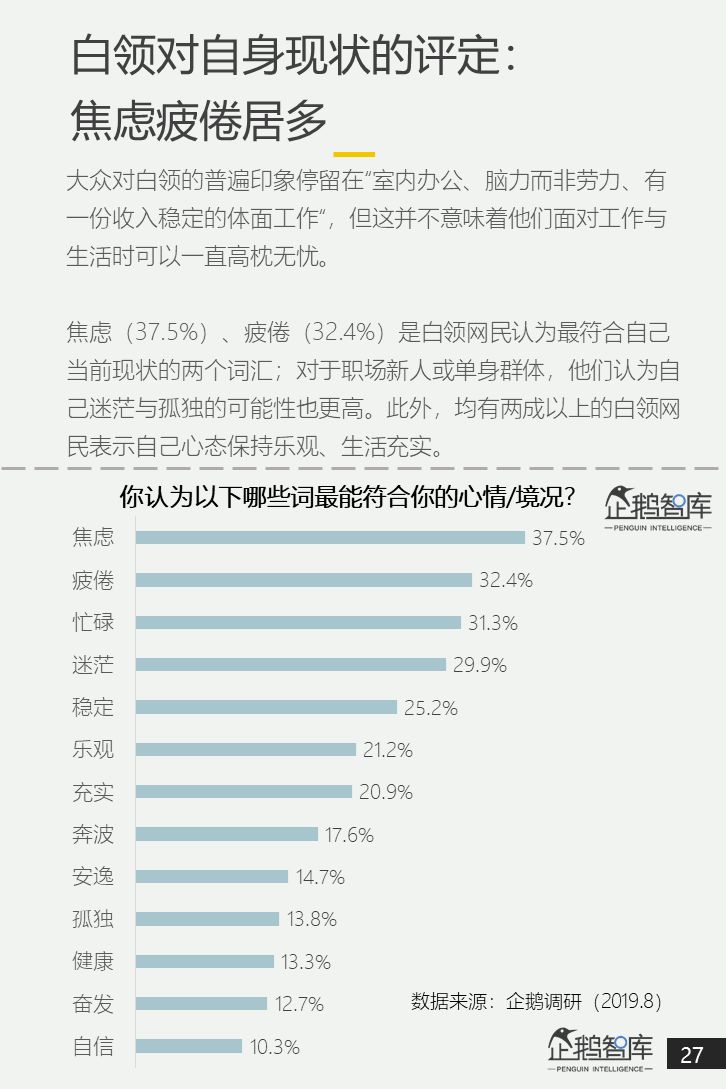 中国白领网民调查报告：焦虑和疲倦是最认同的两个标签