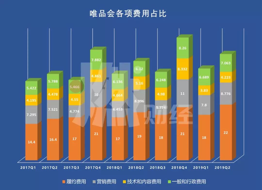 持续盈利的唯品会，市值为何蒸发了百亿美金？