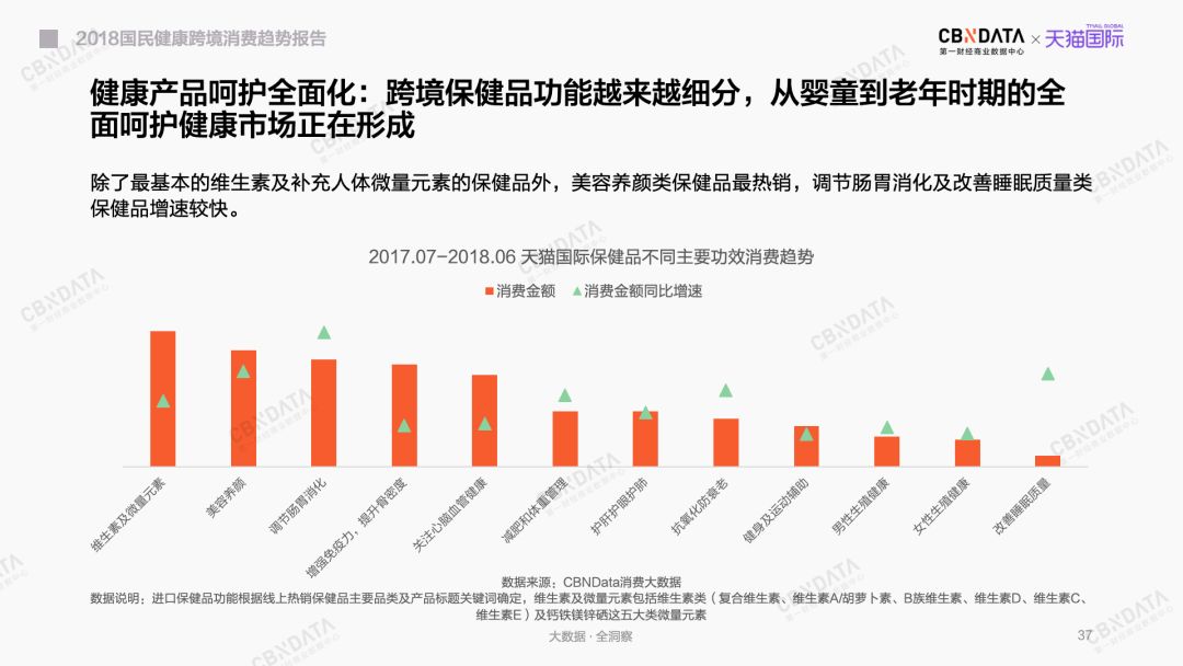 美白丸、酵素、氨基葡萄糖……到底谁在吃它们？