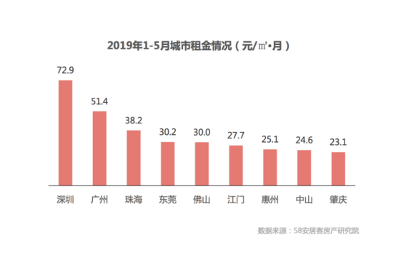 广州新房找房热度领先 三居室更受青睐