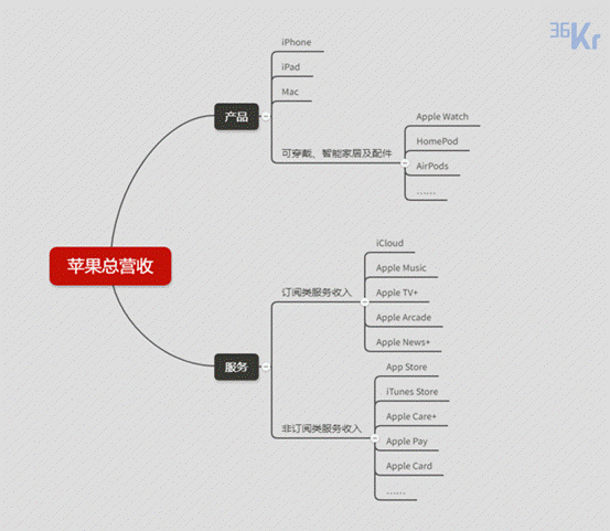 智氪分析 | iPhone还在拖苹果的后腿吗