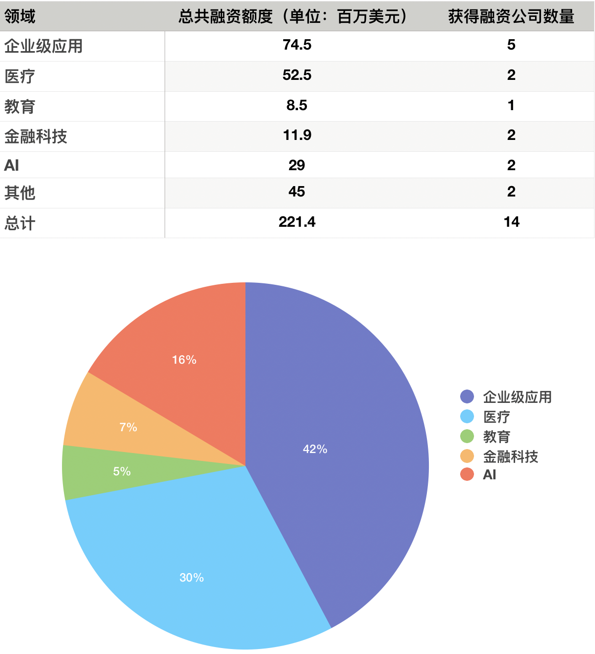 硅谷一周融资速报：14 家公司获总计超 2.21 亿美元融资