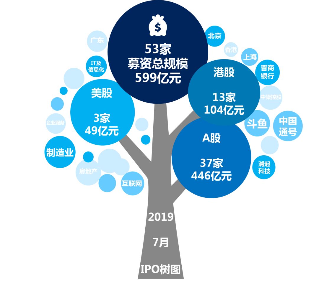 7月A股成IPO最大市场，科创板占全球募资总规模超六成