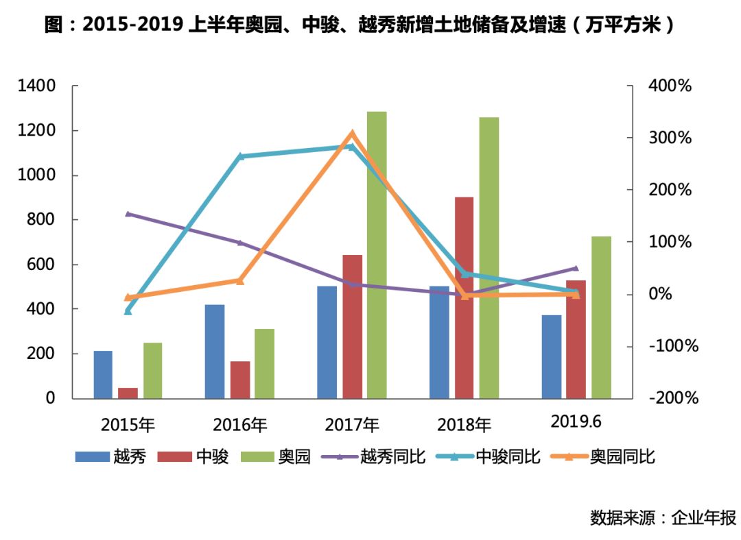 激烈竞争中，奥园、中骏和越秀如何实现规模突围？