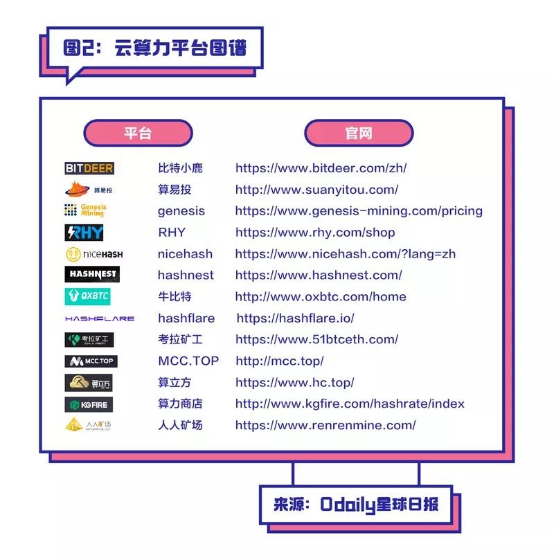云算力挖矿可能是现在入场比特币最稳的路