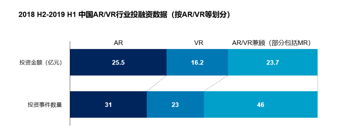 数据证明AR比VR更赚钱，5G将带来新的增长