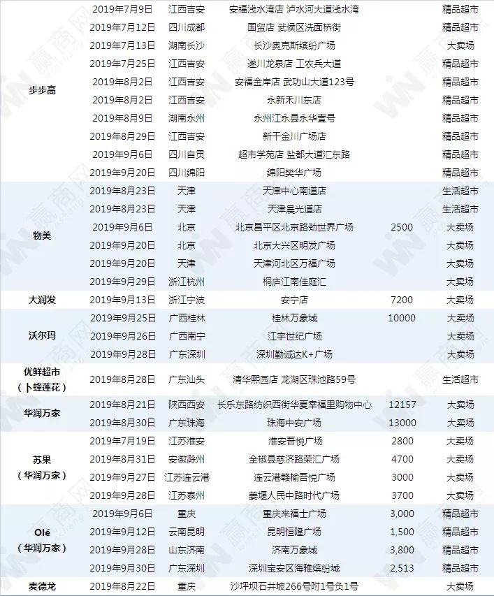 暗涌四起的超市行业：多家超市“被卖”，外资超市“黯然失色”