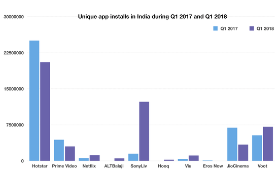 印度流媒体市场潜力惊人，亚马逊Netflix死磕抢先机