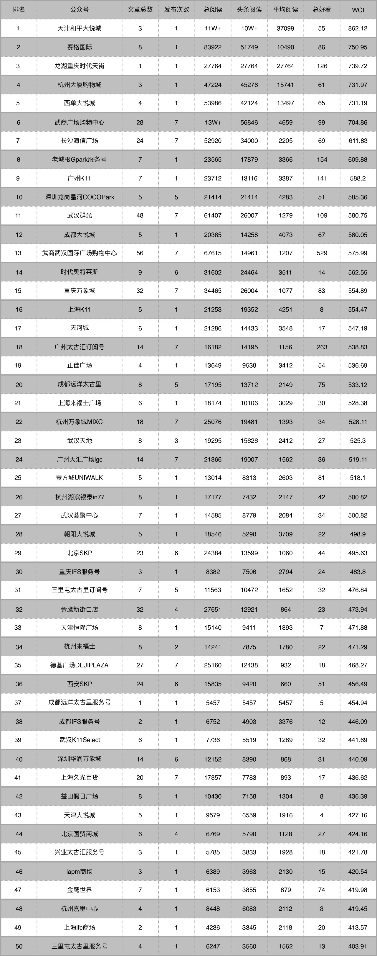 天津和平大悦城新上榜，单科第一来势汹汹