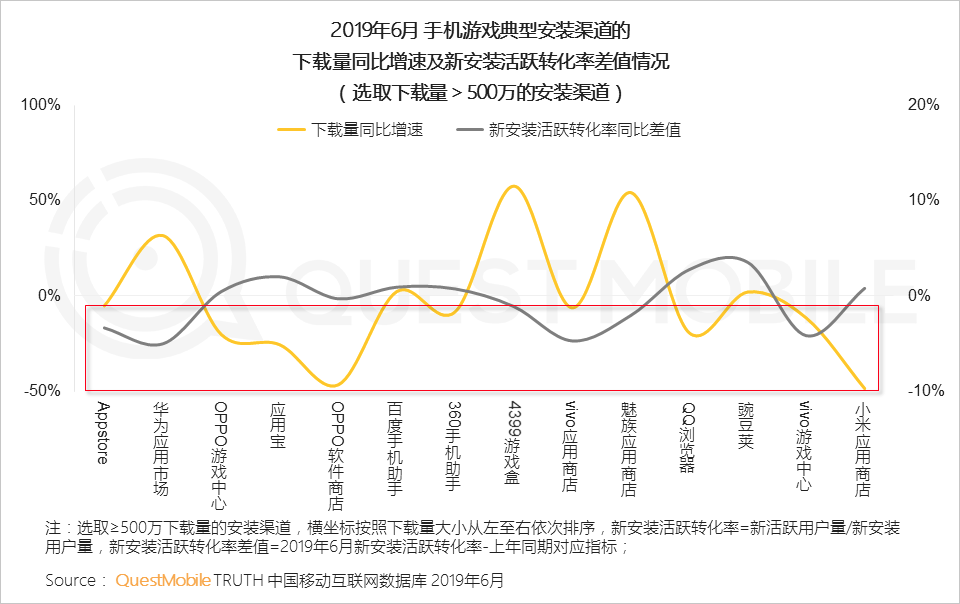 2019手机游戏行业半年报告：版号重压带来精品化巨变，老玩法失效后该怎么突围？