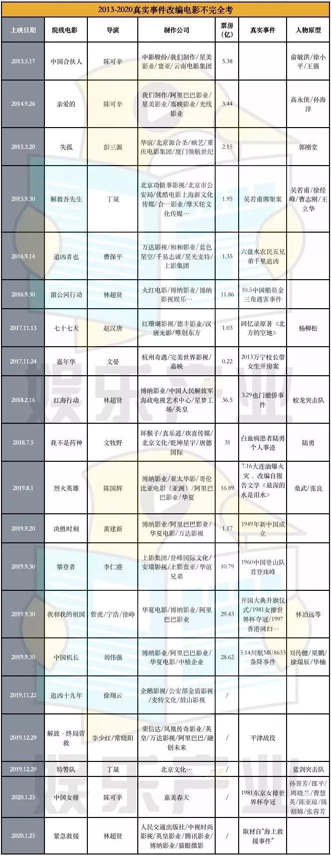 非虚构文学影视化，一场失败的「跨界」