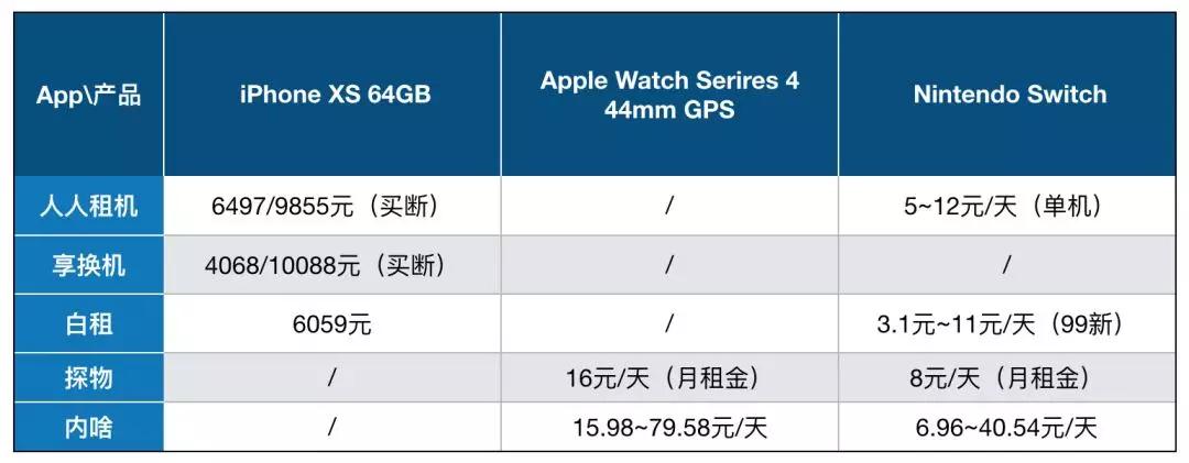 想换新手机，租的靠谱吗？