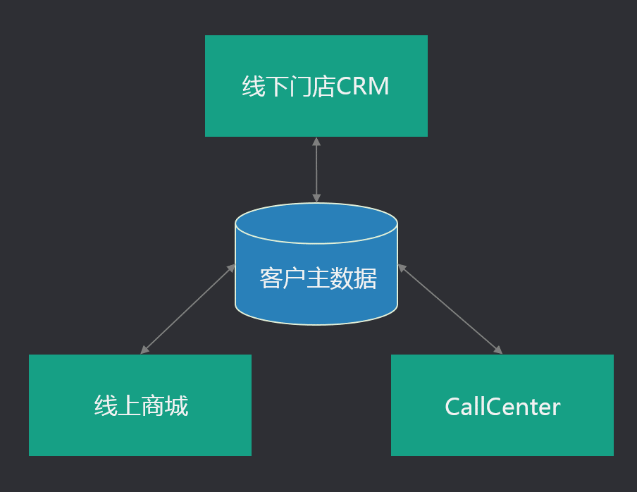 换个视角看中台的对与错