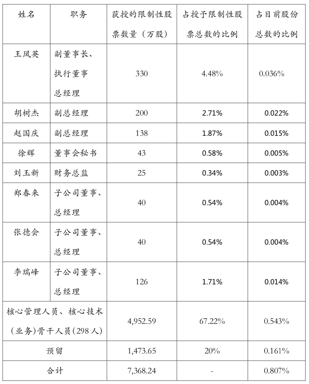 长城汽车人才战略升级，近2000员工将获1.85亿股权激励