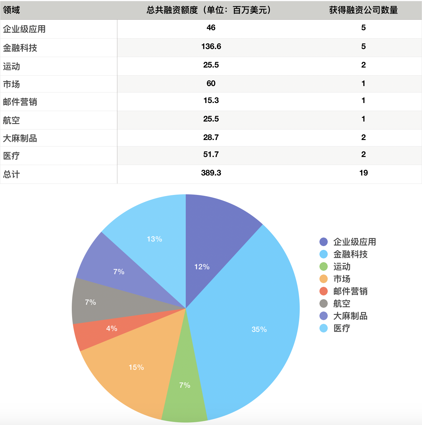 硅谷一周融资速报：19 家公司获总计超 3.89 亿美元融资