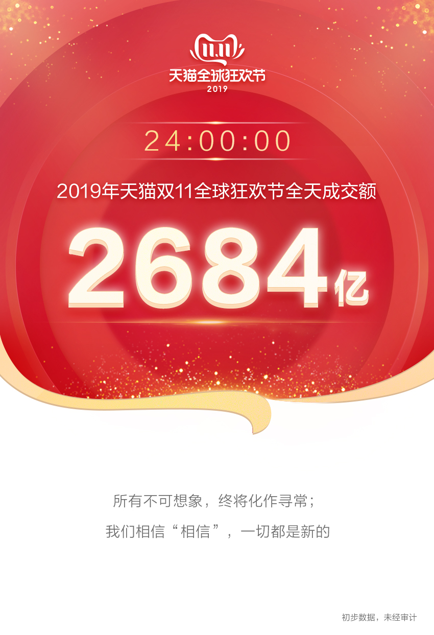 2019年天猫双11全天交易额2684亿，重庆排名全国第16