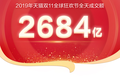2019年天猫双11全天交易额2684亿，重庆排名全国第16