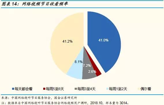 网络视频的受众范围广泛， 重度用户具备较强消费能力