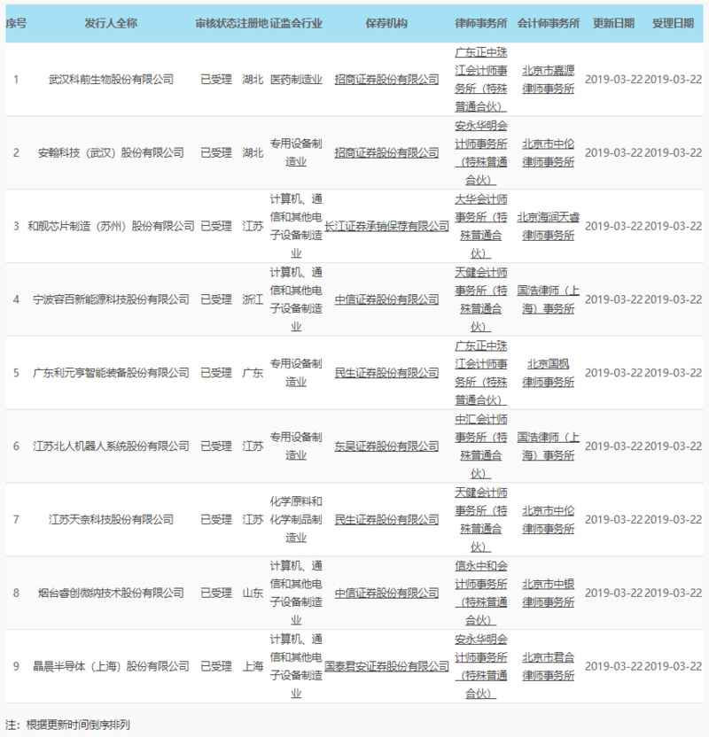 氪星晚报 | 科创板首批IPO企业正式披露；贝壳找房入驻微信九宫格；年初至今，ofo已查处贪腐案件8起