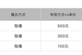 最前线 | 腾讯视频“长带短”，火锅短剧要来了