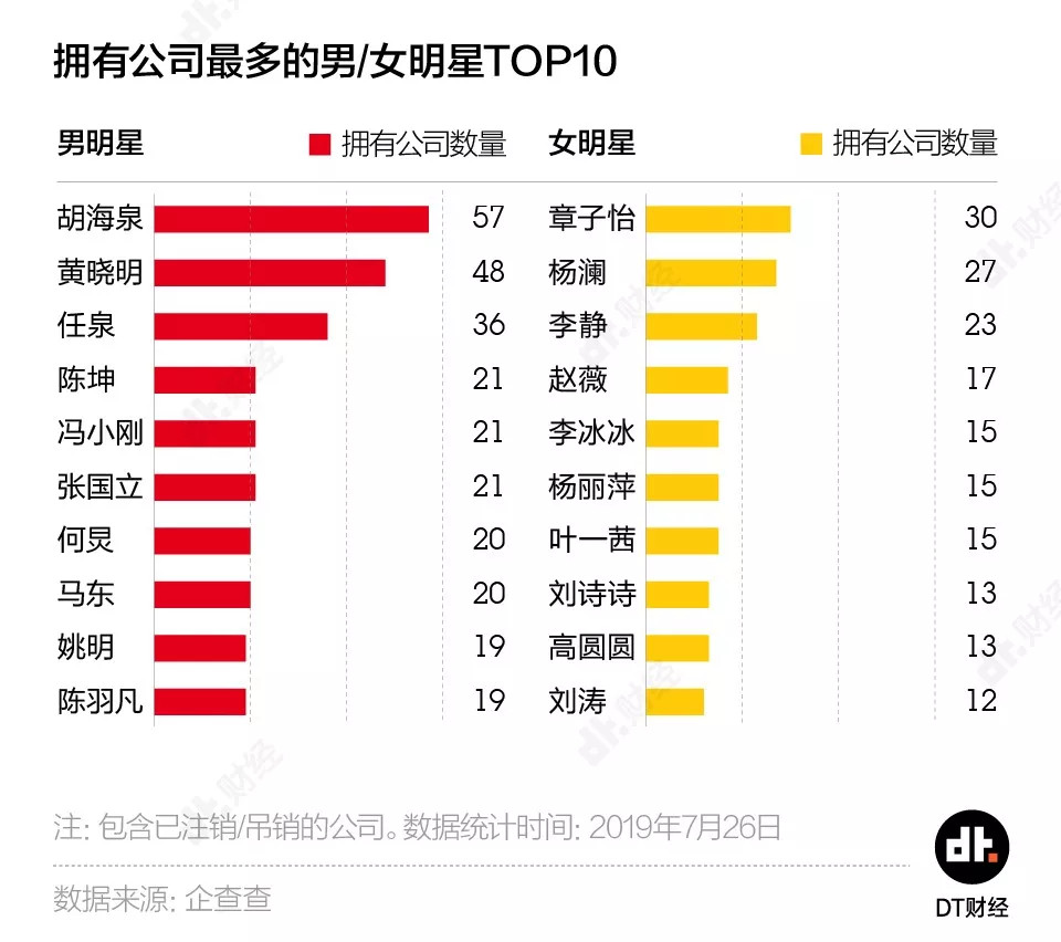 800位明星开出2800家公司，钱真的那么好赚？