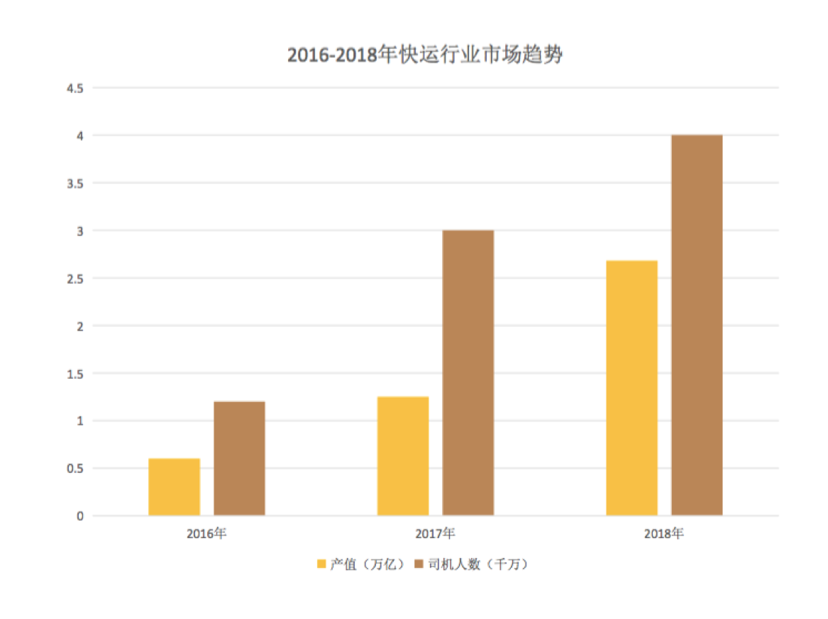 货运司机的专用APP 「运易达」要解决运能的问题