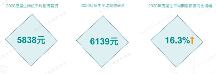 2020招聘需求缩减22%，超7成AI岗位要求硕博学历