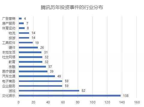 寒冬与腾讯无关：2018年还是每月投资十几家公司