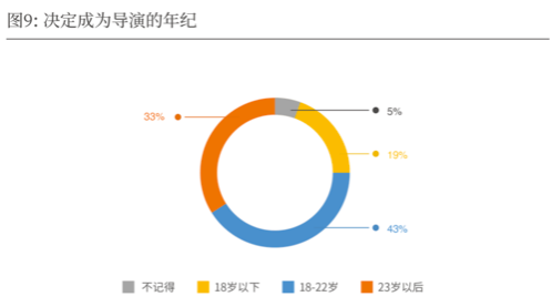 2019-2020中国导演生态调查报告