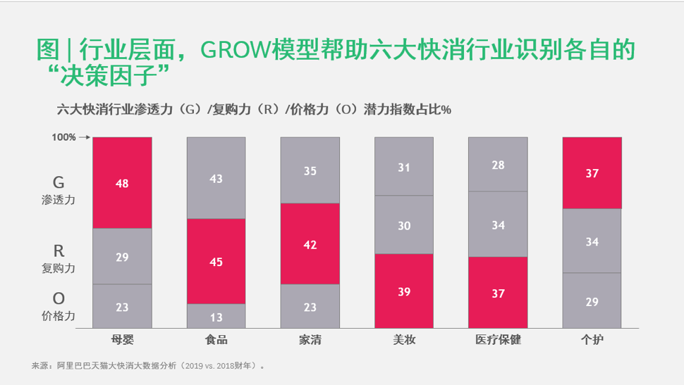 BCG和天猫大快消联合发布「GROW」模型，为品牌提供品类增长地图