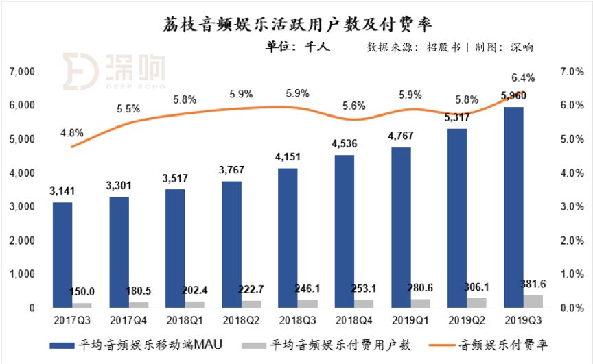 深度拆解音频赛道另类玩家荔枝：除了知识付费，音频还能做什么？