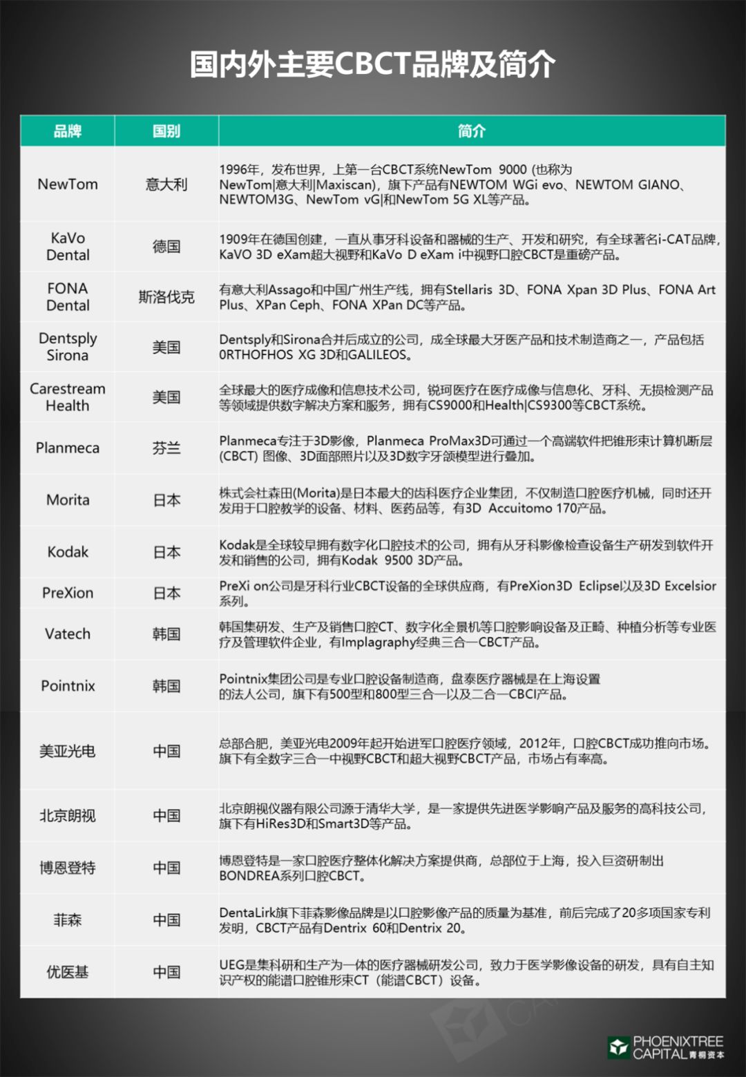 口腔医疗：如何续写速度与激情？