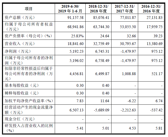 遍览科创板|新能源汽车市场波动影响主营业务碳纳米导管电浆料营收,「天奈科技」未来要将碳纳米管用于芯片制造