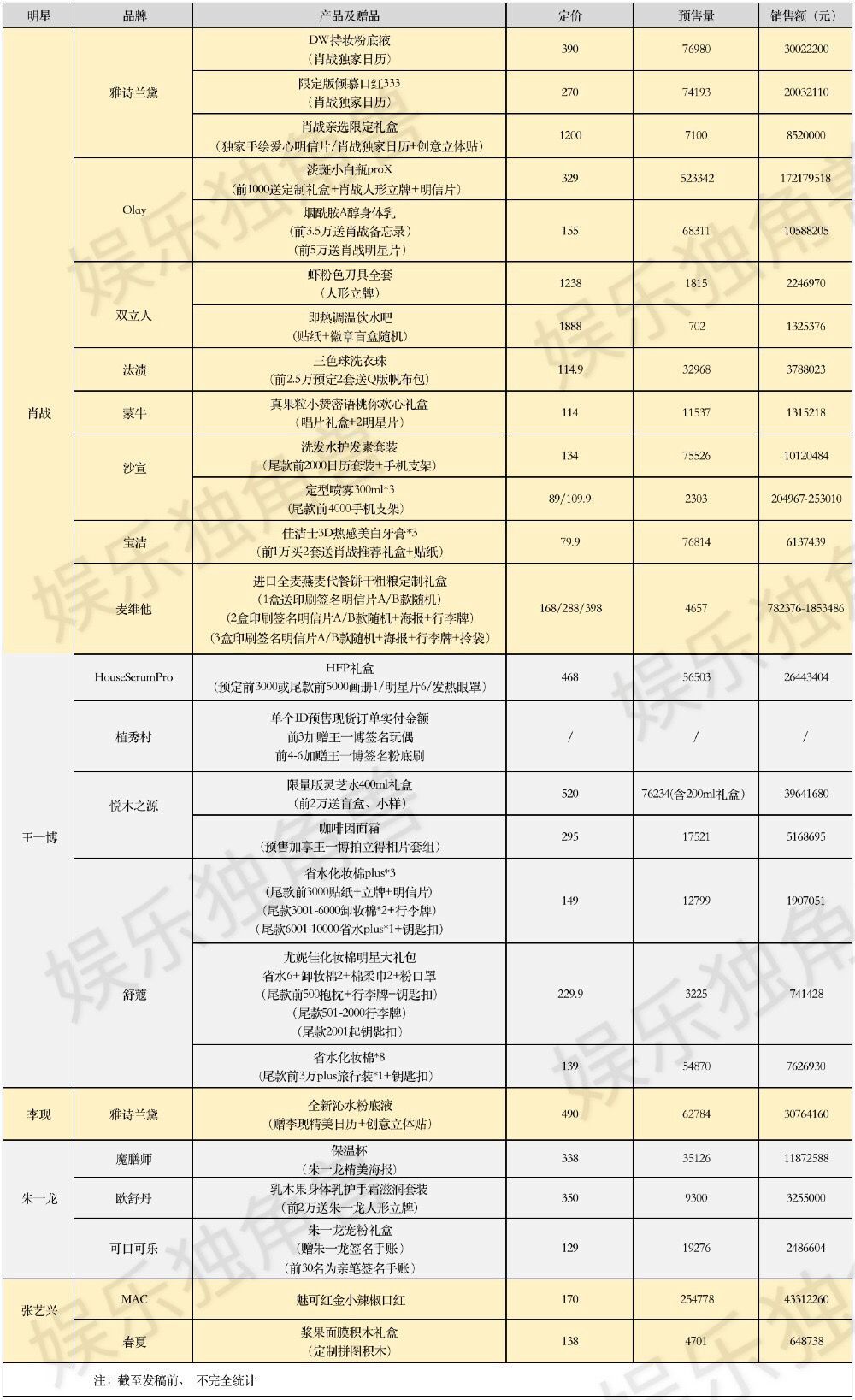 肖战代言雅诗兰黛1小时销售额过4000万，粉丝经济入侵“双十一”？