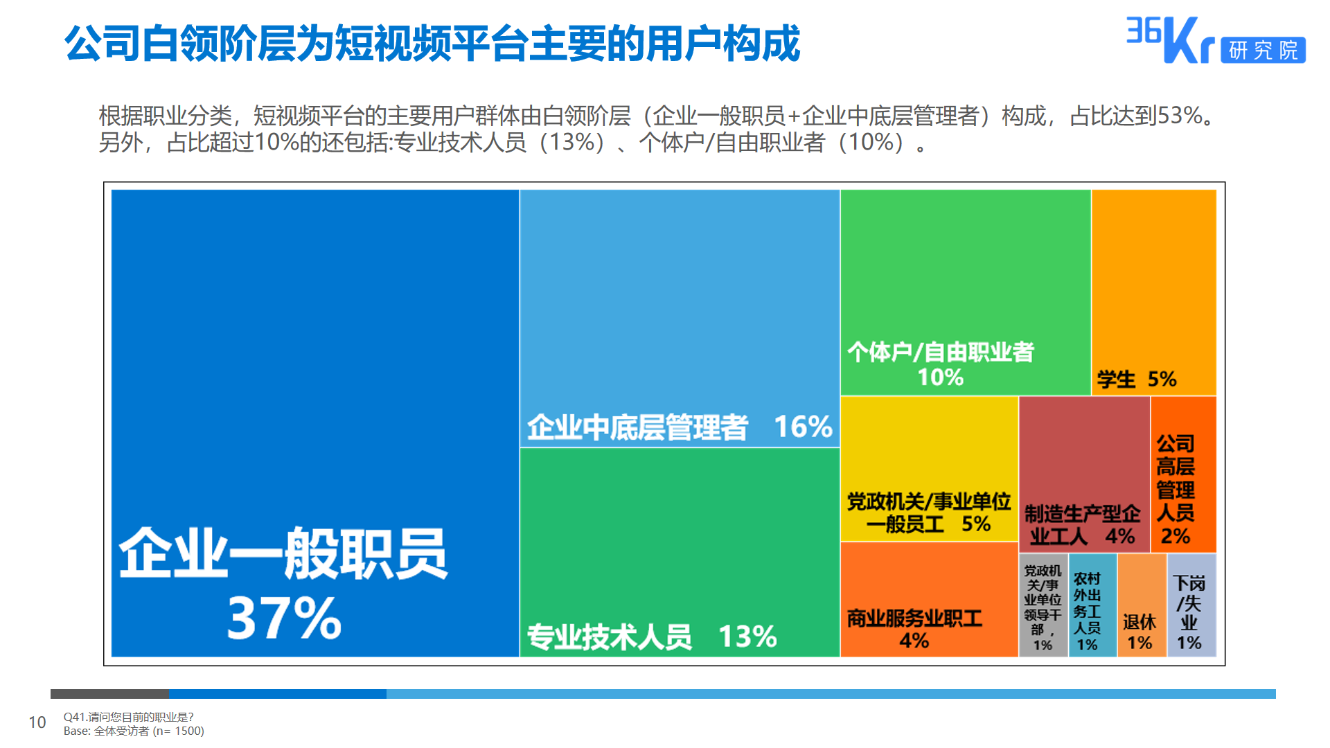 36氪研究 | 短视频平台用户调研报告