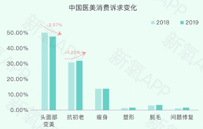 《新氧2019医美行业白皮书》：“百万医生”平均创富203万，医美医生成热门职业