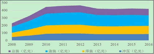 36氪首发 | 「长虹智能」完成超1亿元B轮融资，以核心工艺技术服务中国汽车