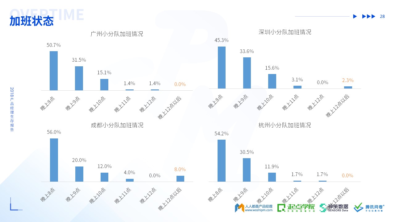 2018年产品经理生存报告