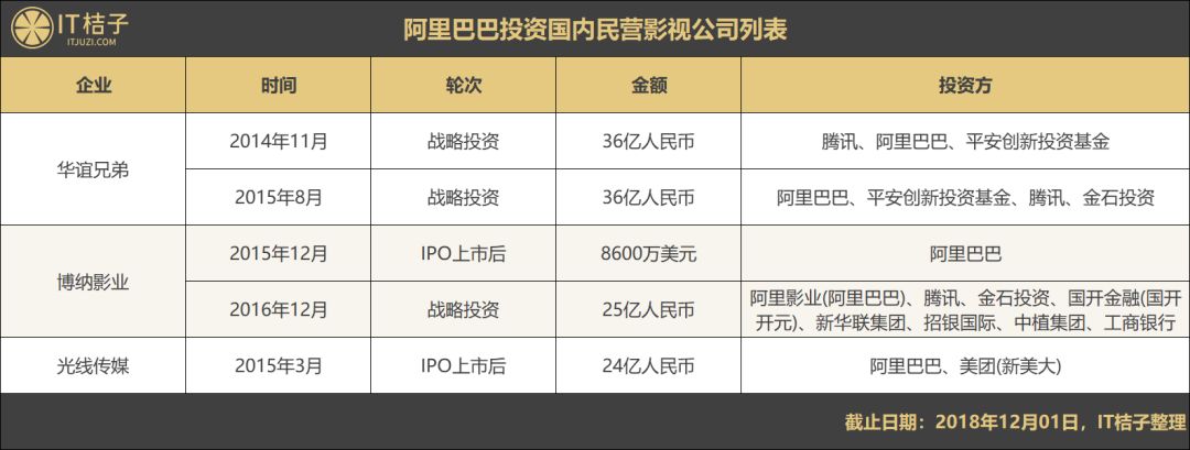 砸 33 亿“收编华谊、博纳、光线和万达，阿里买到实惠了吗？