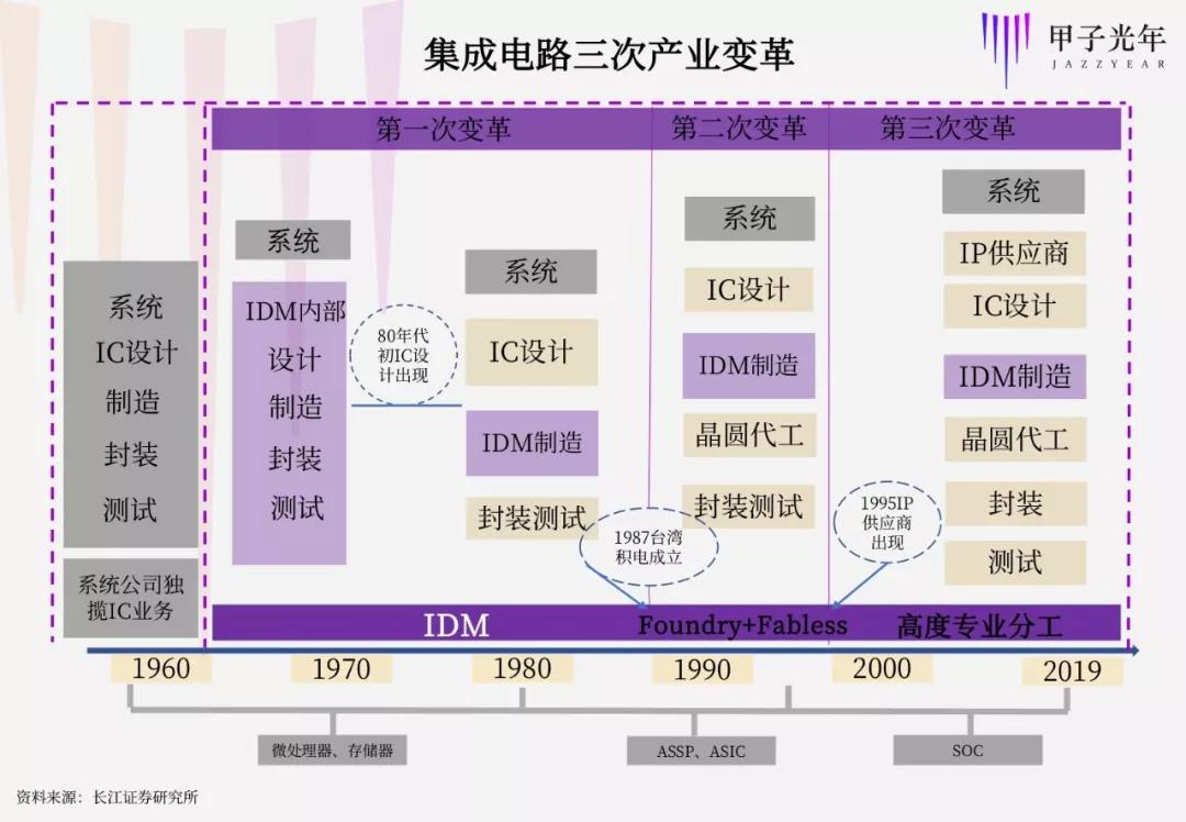 芯片历史的4次拐点，一部后发者崛起史