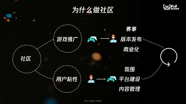 当我们在谈论游戏社区的时候，我们在谈论什么