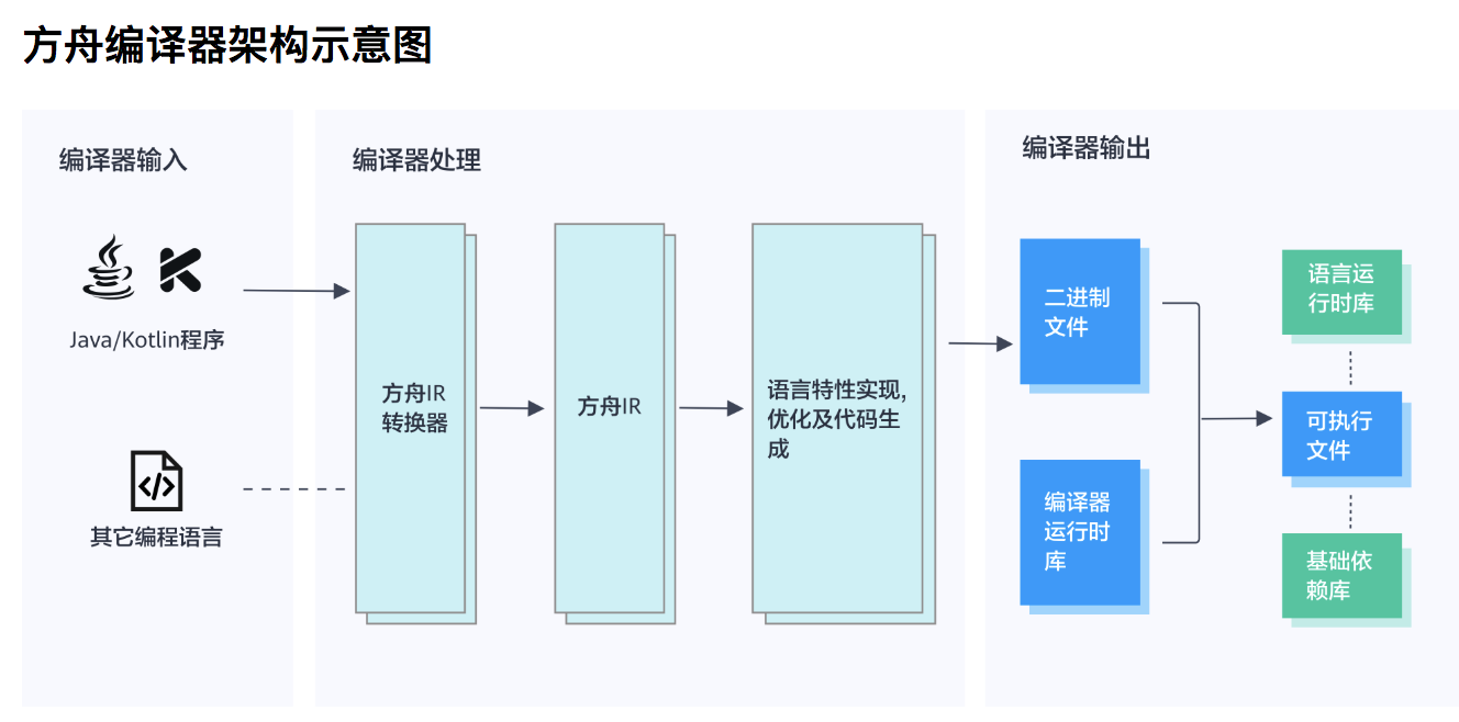 最前线 | 华为方舟编译器正式开源，BAT三家应用均有合作