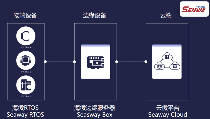 研发智能物联网操作系统「Seaway」，「中科海微」完成千万元级天使轮融资