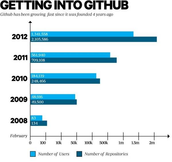 深度复盘GitHub发展史：如何在短短10年内改变了人们的编程方式？