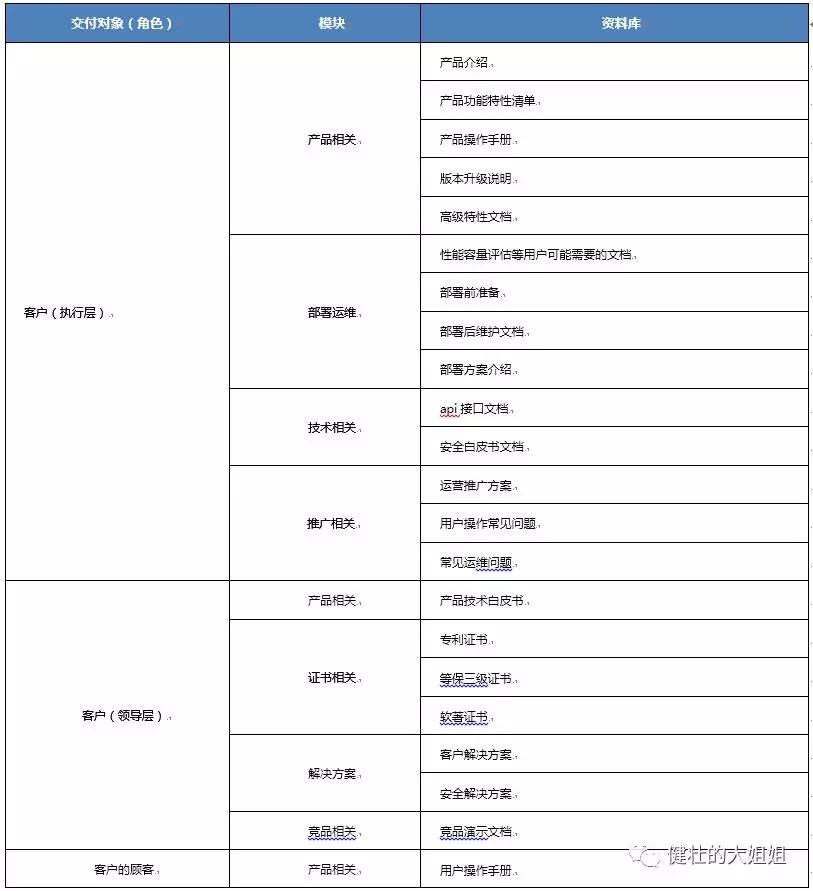 To B路上，除了服务管理，还要知识管理
