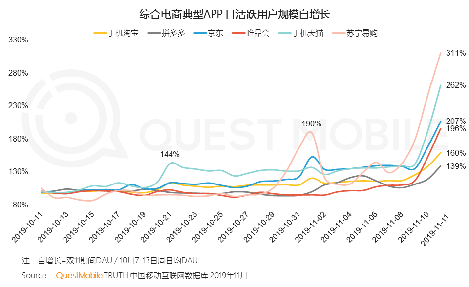 2019双11洞察报告：全网6.6亿人剁手，私域流量崛起，直播加入战局，大变局正在发生……