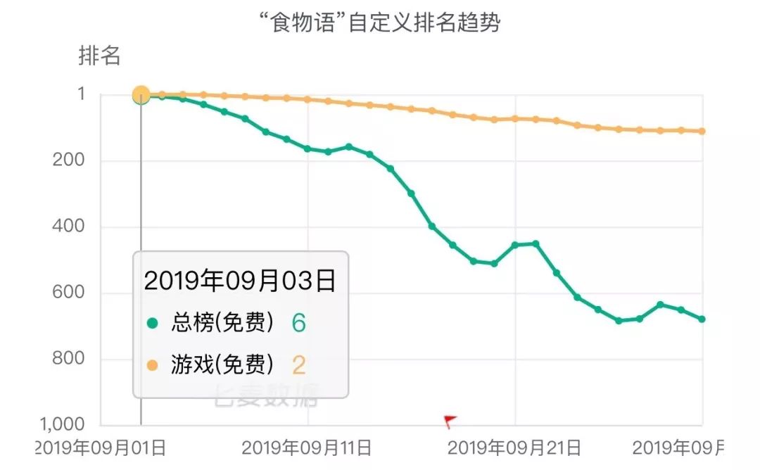 腾讯手游单日下载破30w，心理大战开启，女性向手游流量洼地初现