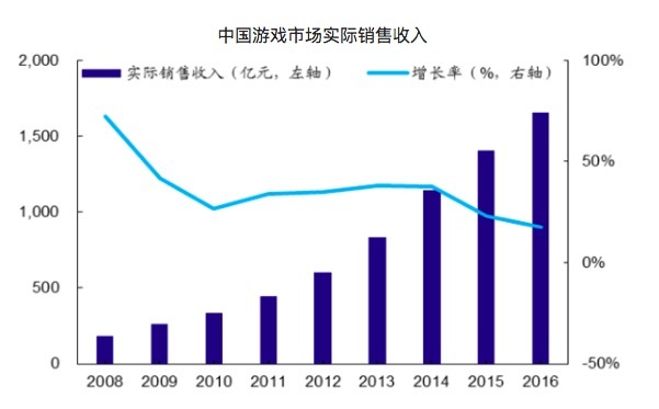 最前线｜腾讯、网易纷纷涉足背后，功能游戏市场规模将达360亿