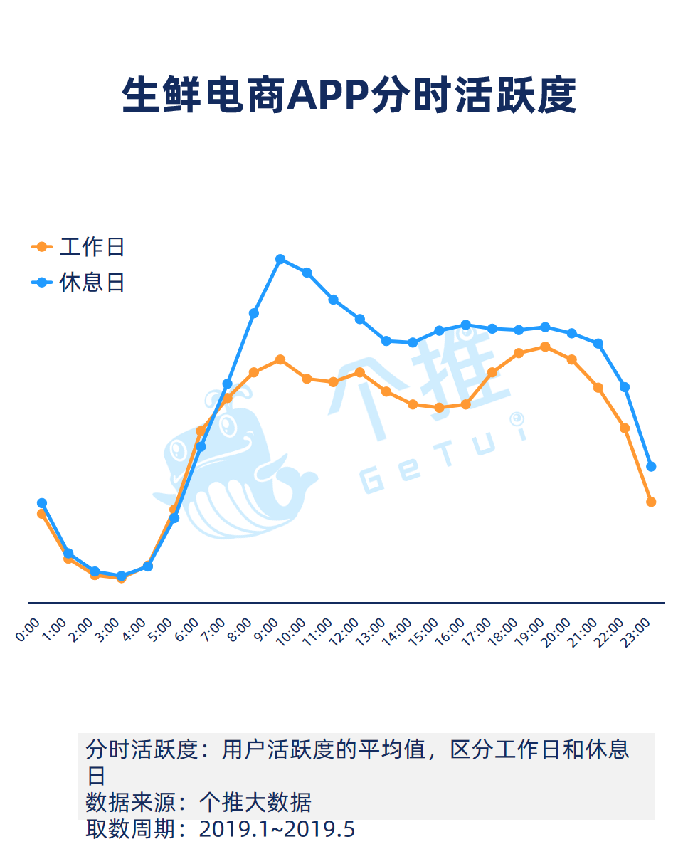 生鲜APP数据报告：什么人在使用生鲜App？