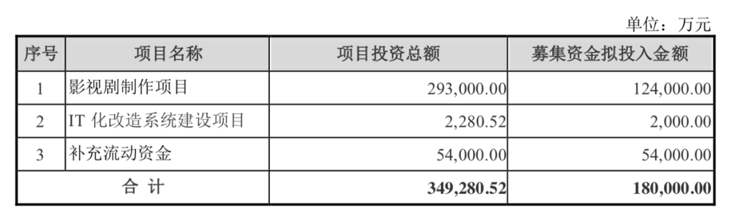 华策影视将发行可转债募资18亿元，投向11部剧、2部电影